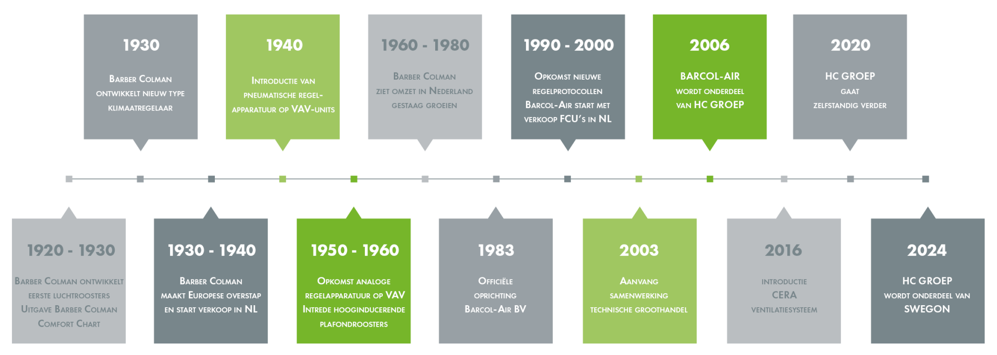 Tijdlijn | Barcol-Air
